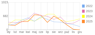Wykres roczny blog rowerowy Arnoldzik.bikestats.pl